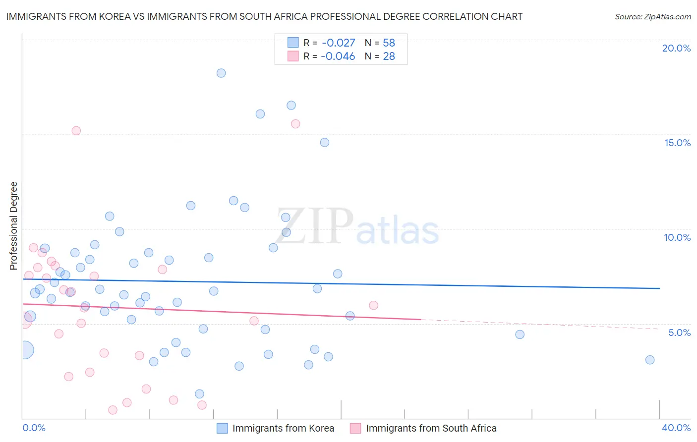 Immigrants from Korea vs Immigrants from South Africa Professional Degree