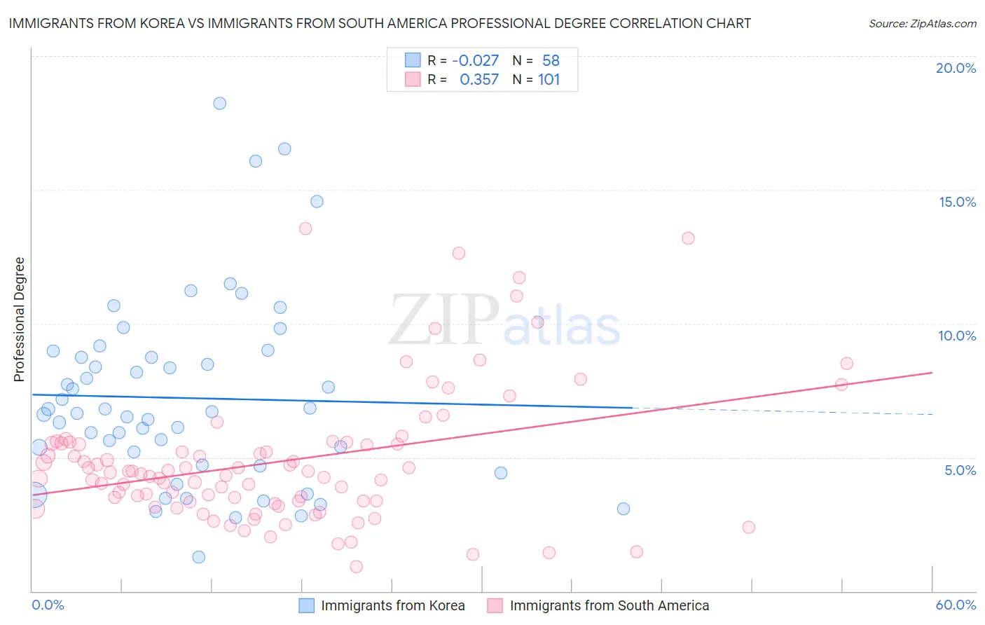 Immigrants from Korea vs Immigrants from South America Professional Degree