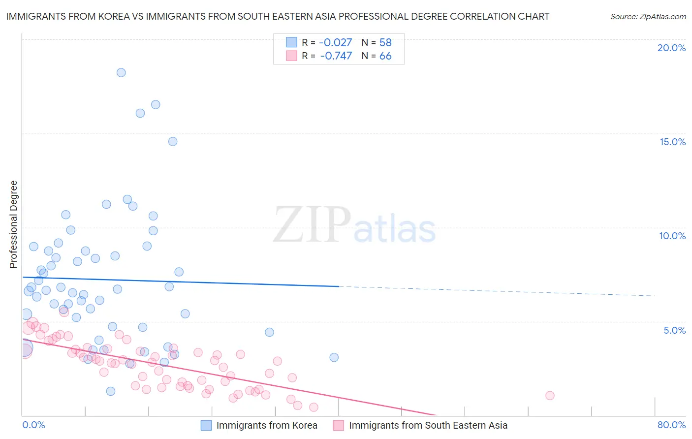 Immigrants from Korea vs Immigrants from South Eastern Asia Professional Degree