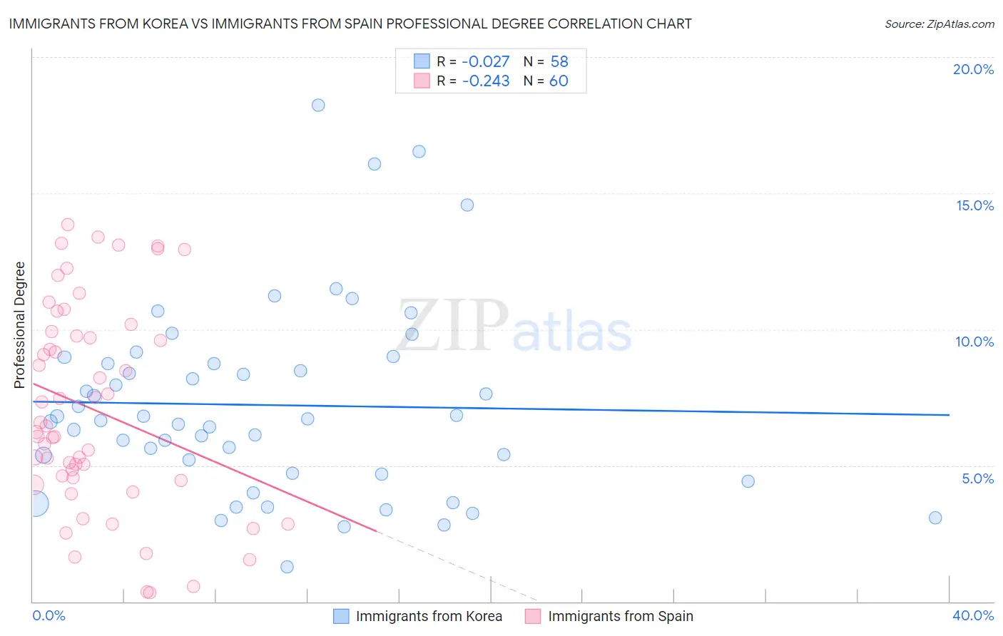 Immigrants from Korea vs Immigrants from Spain Professional Degree