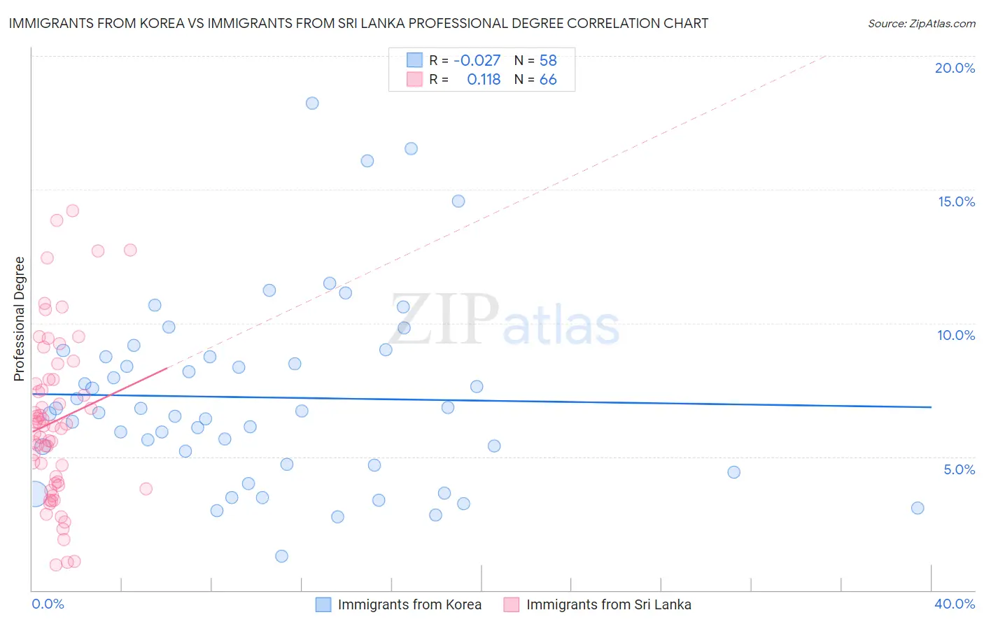 Immigrants from Korea vs Immigrants from Sri Lanka Professional Degree