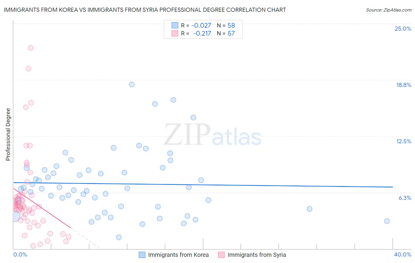 Immigrants from Korea vs Immigrants from Syria Professional Degree