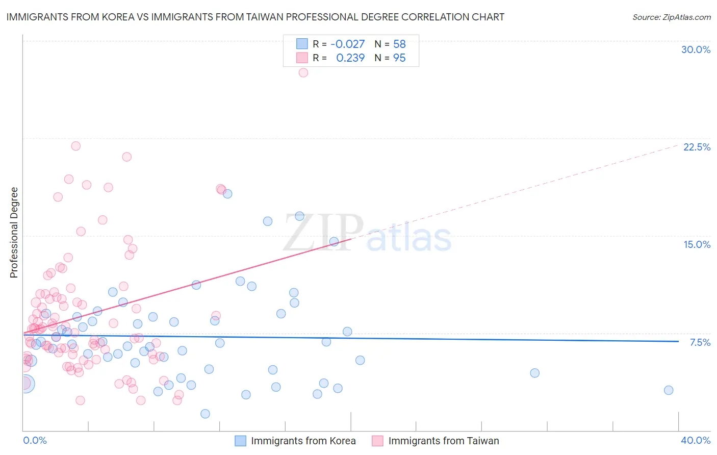 Immigrants from Korea vs Immigrants from Taiwan Professional Degree