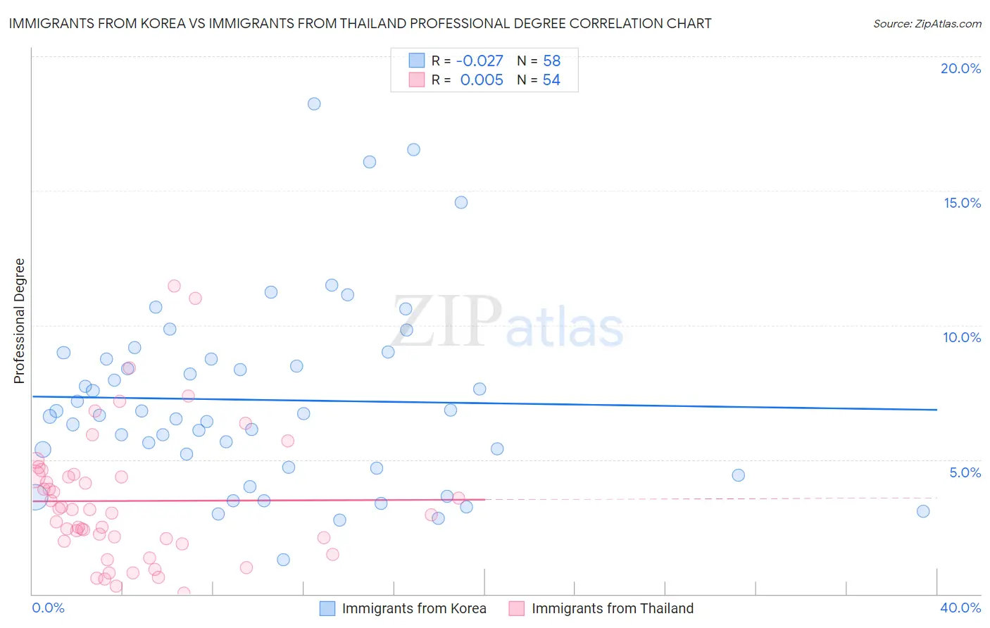 Immigrants from Korea vs Immigrants from Thailand Professional Degree
