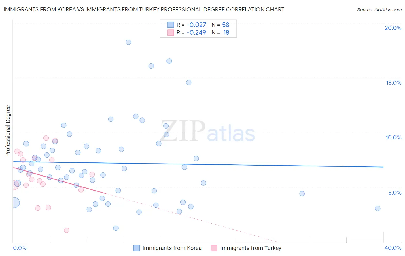 Immigrants from Korea vs Immigrants from Turkey Professional Degree