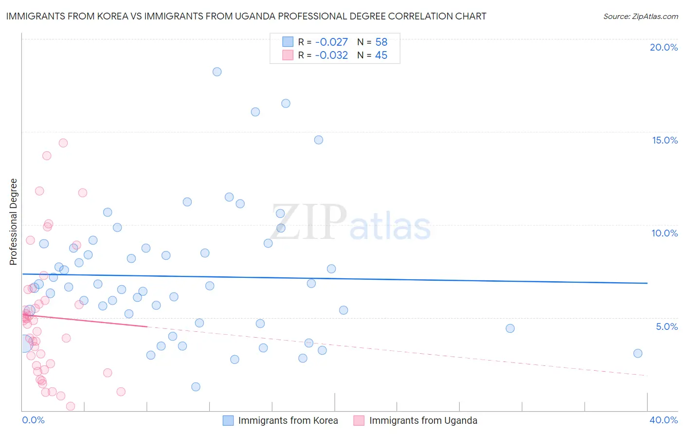 Immigrants from Korea vs Immigrants from Uganda Professional Degree