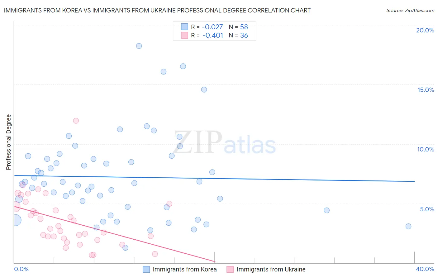 Immigrants from Korea vs Immigrants from Ukraine Professional Degree