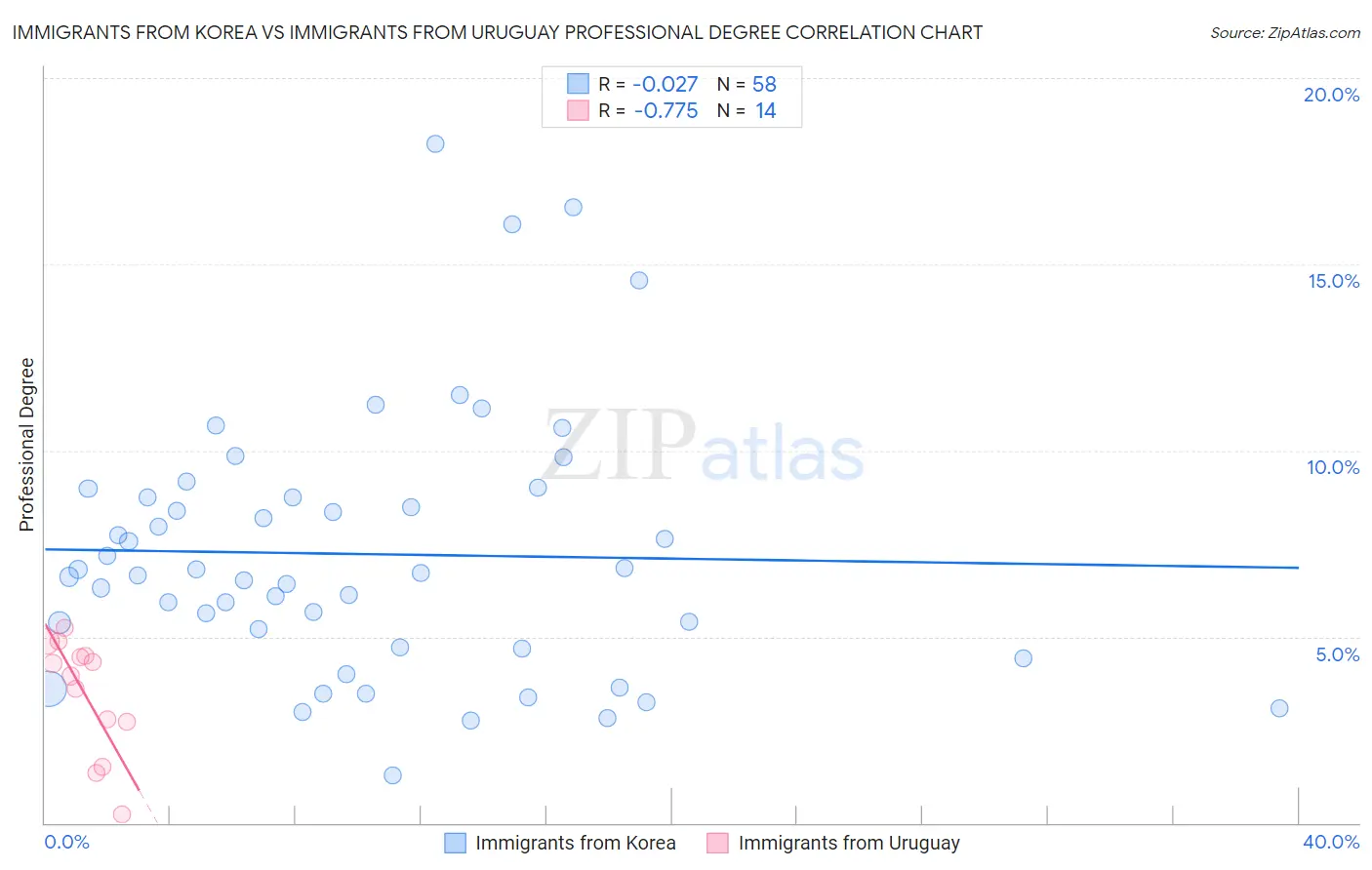 Immigrants from Korea vs Immigrants from Uruguay Professional Degree