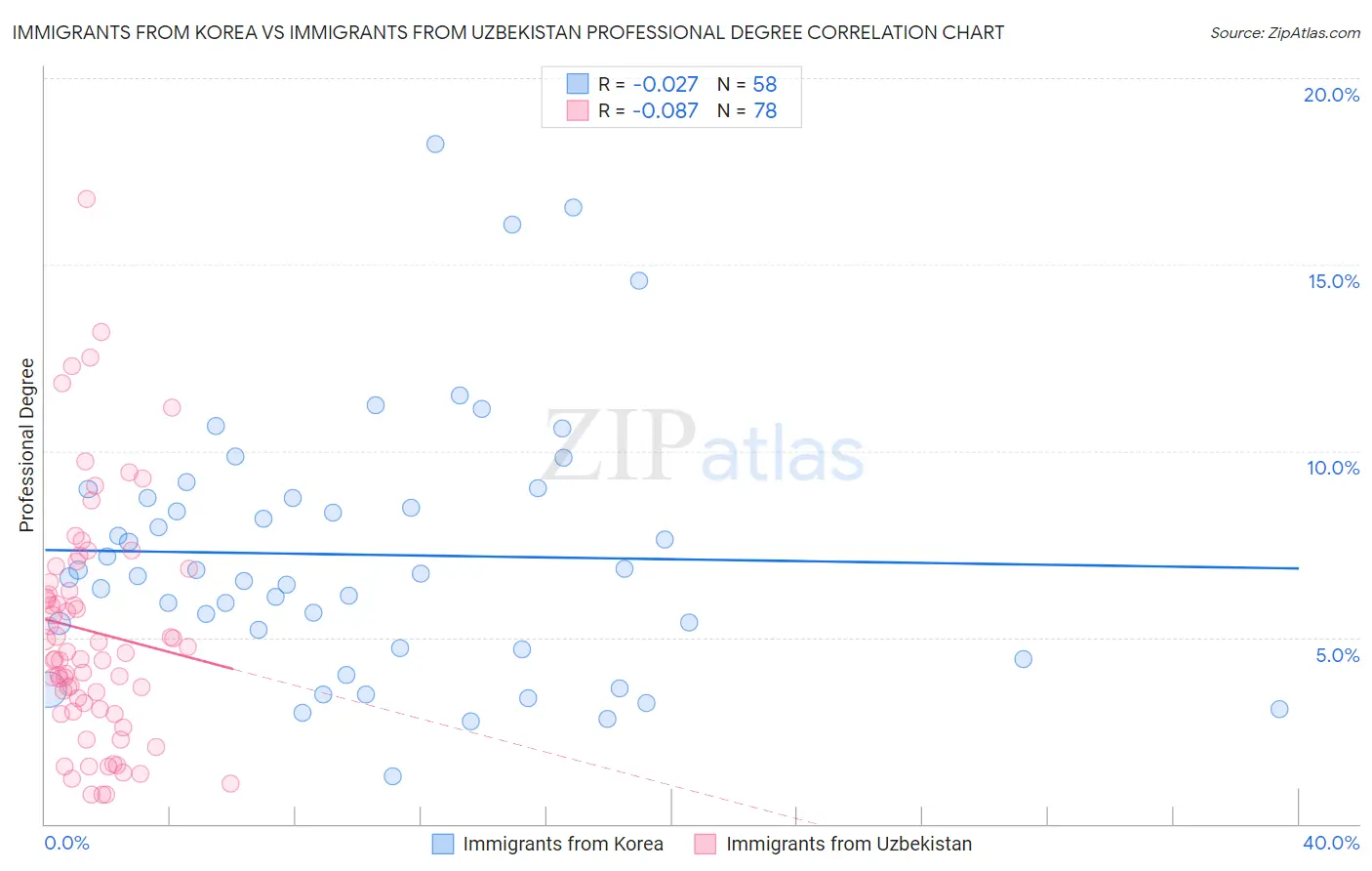 Immigrants from Korea vs Immigrants from Uzbekistan Professional Degree