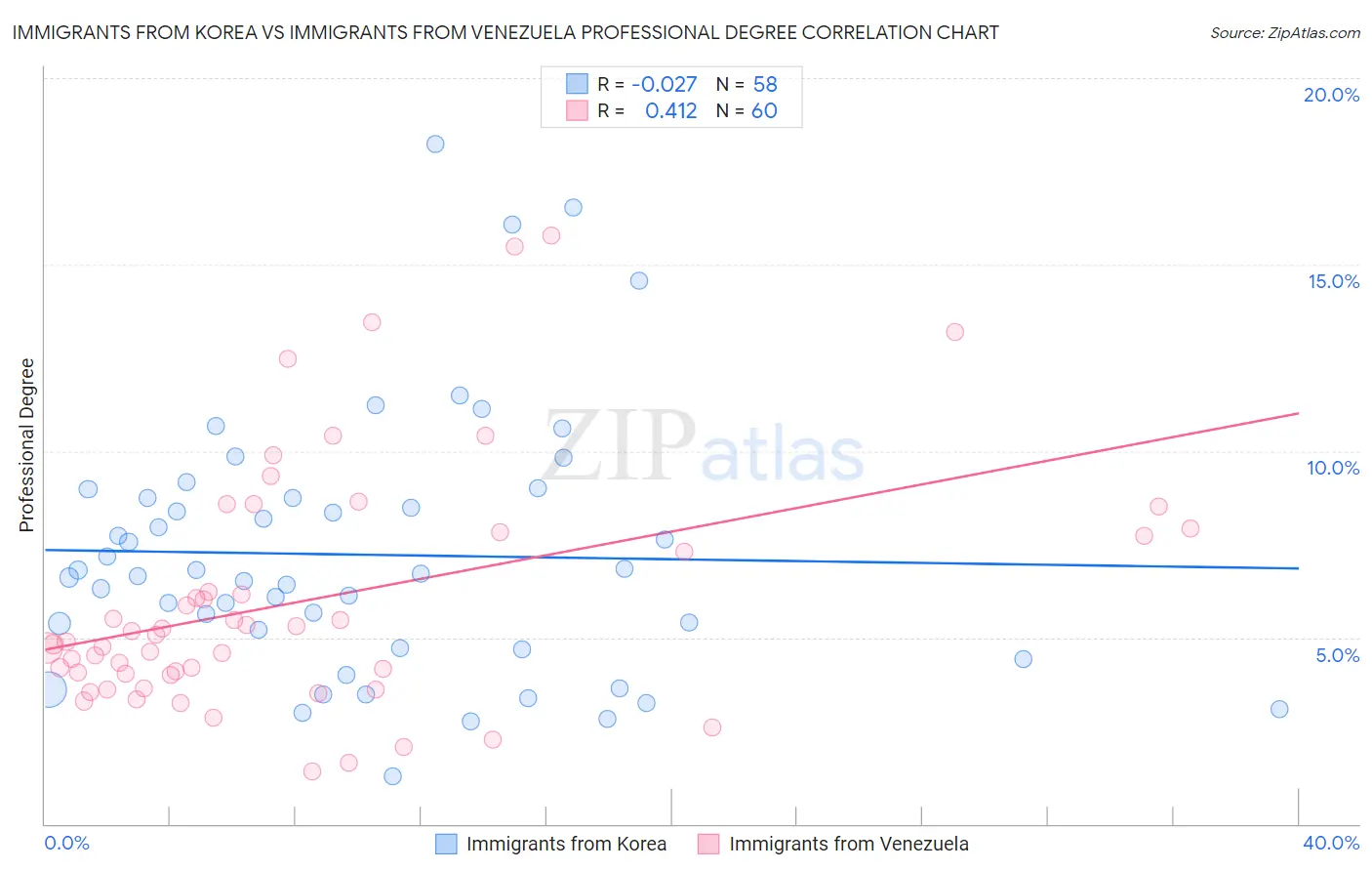 Immigrants from Korea vs Immigrants from Venezuela Professional Degree