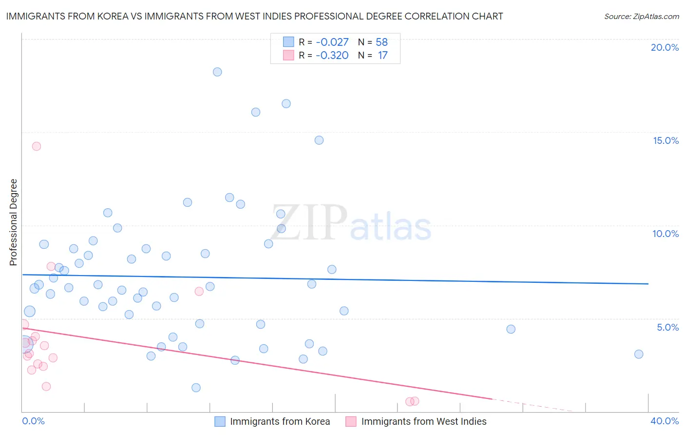 Immigrants from Korea vs Immigrants from West Indies Professional Degree