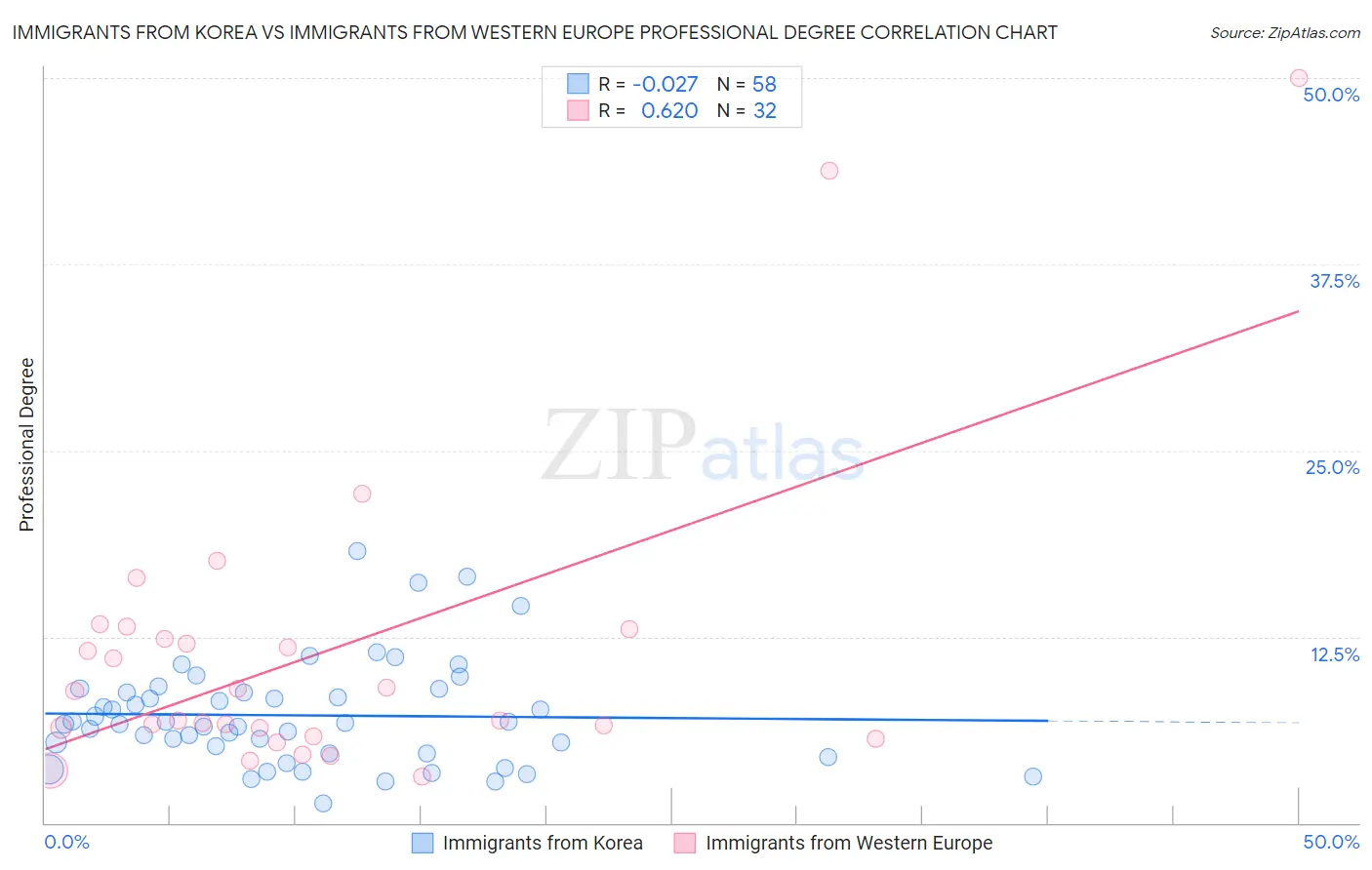 Immigrants from Korea vs Immigrants from Western Europe Professional Degree