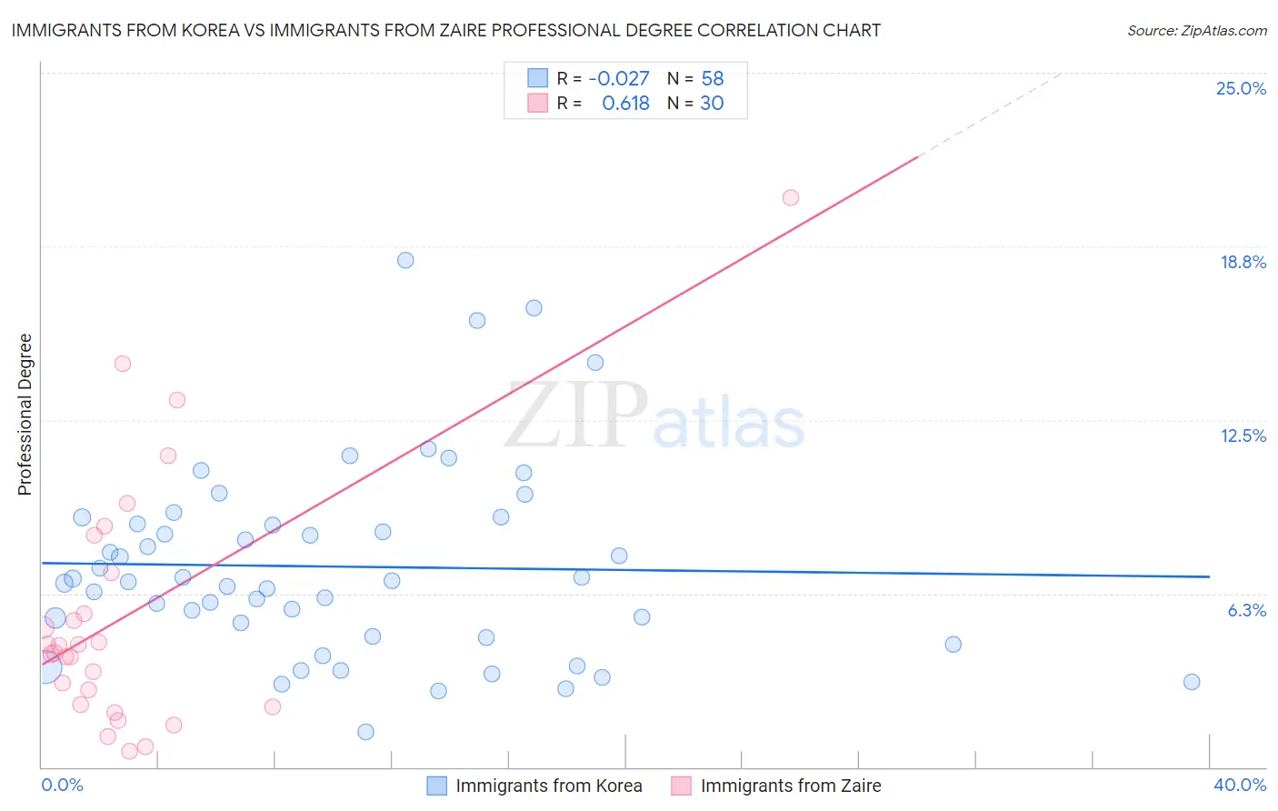 Immigrants from Korea vs Immigrants from Zaire Professional Degree