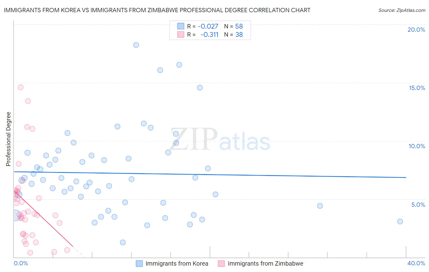 Immigrants from Korea vs Immigrants from Zimbabwe Professional Degree