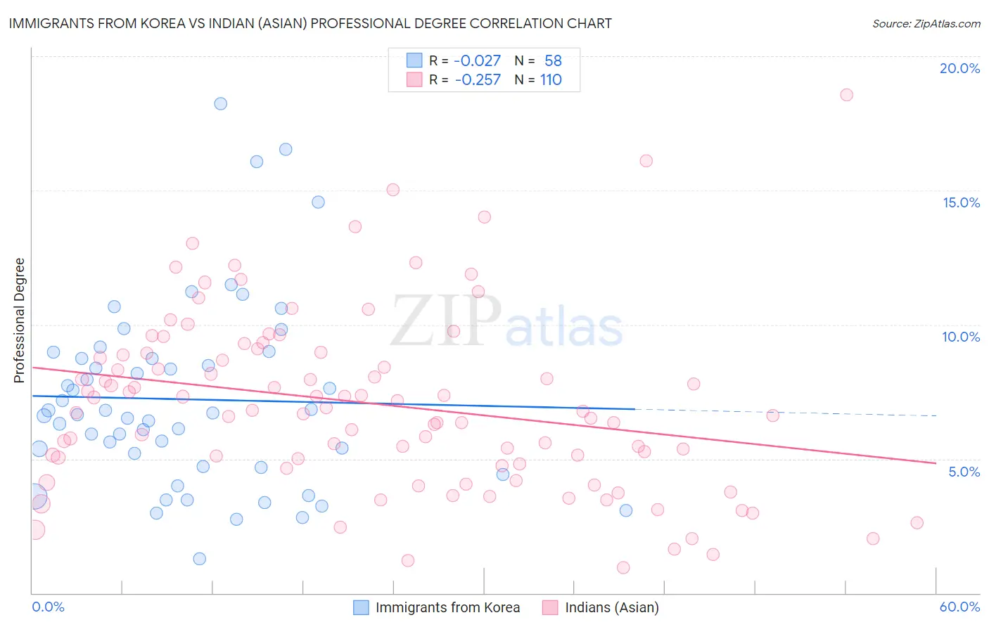 Immigrants from Korea vs Indian (Asian) Professional Degree