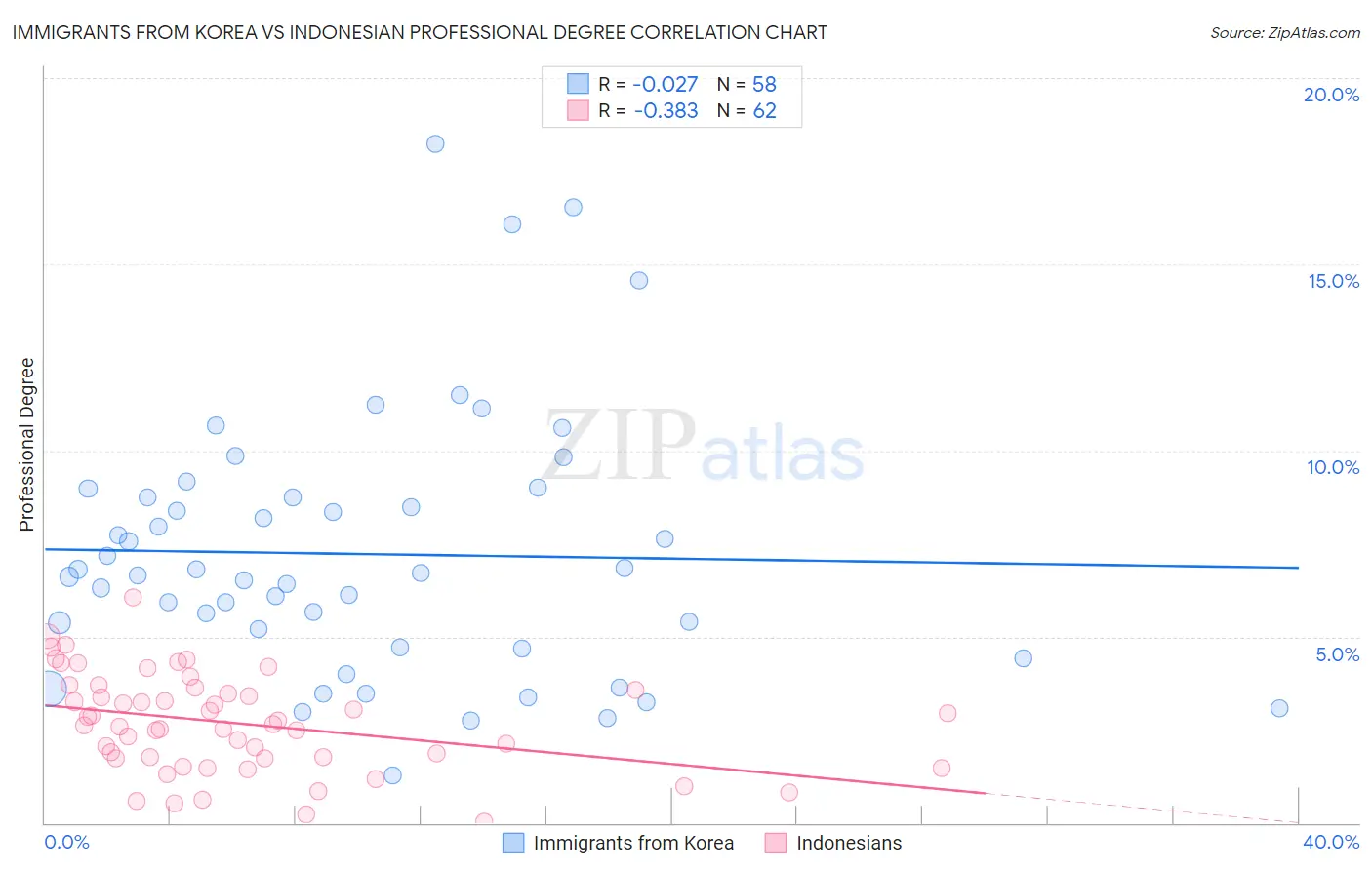 Immigrants from Korea vs Indonesian Professional Degree