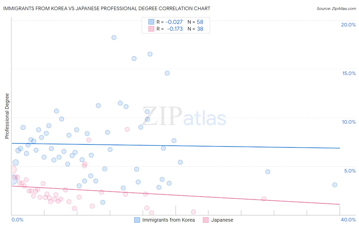 Immigrants from Korea vs Japanese Professional Degree