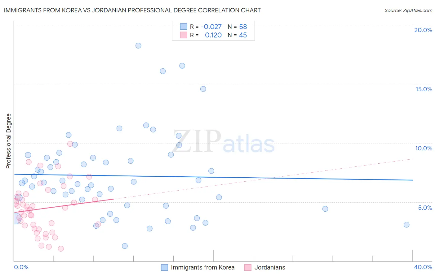 Immigrants from Korea vs Jordanian Professional Degree