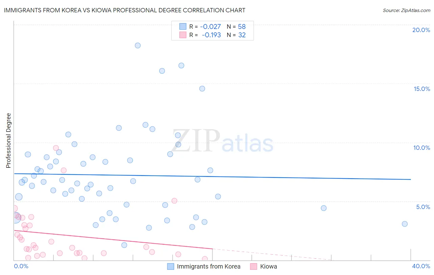 Immigrants from Korea vs Kiowa Professional Degree