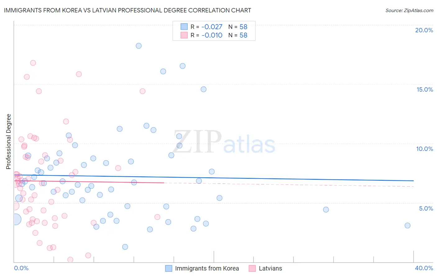 Immigrants from Korea vs Latvian Professional Degree