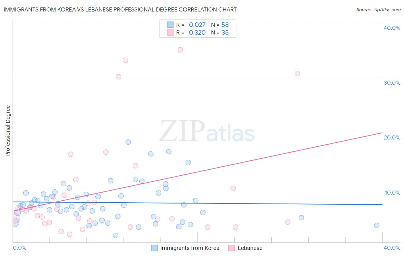 Immigrants from Korea vs Lebanese Professional Degree