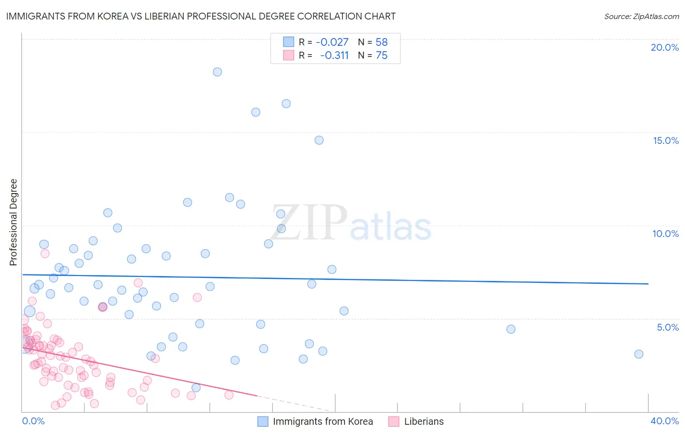 Immigrants from Korea vs Liberian Professional Degree