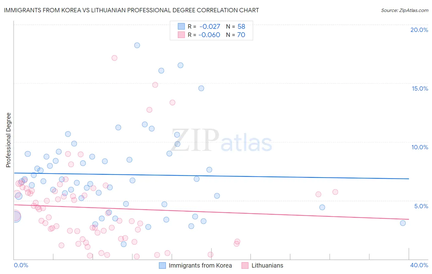 Immigrants from Korea vs Lithuanian Professional Degree