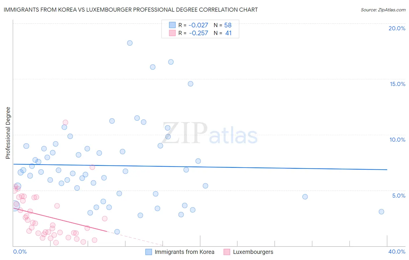 Immigrants from Korea vs Luxembourger Professional Degree