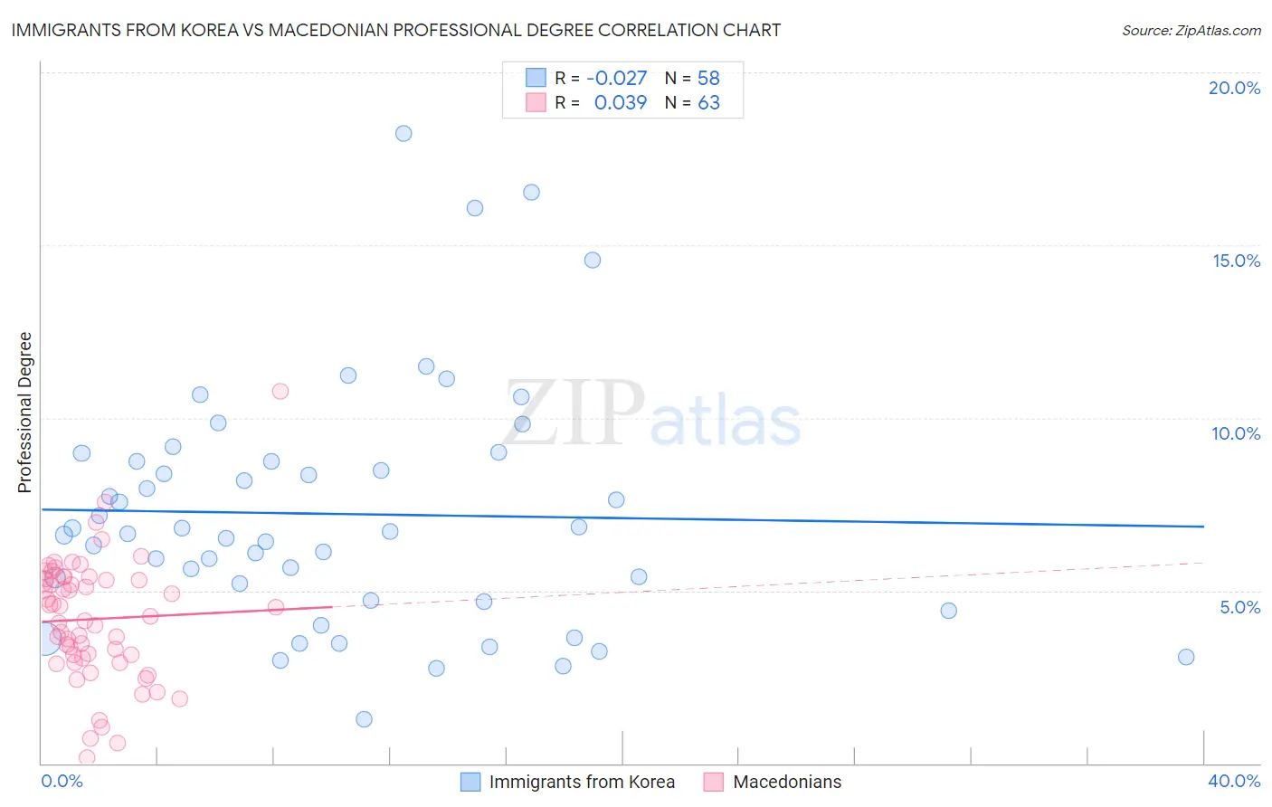 Immigrants from Korea vs Macedonian Professional Degree