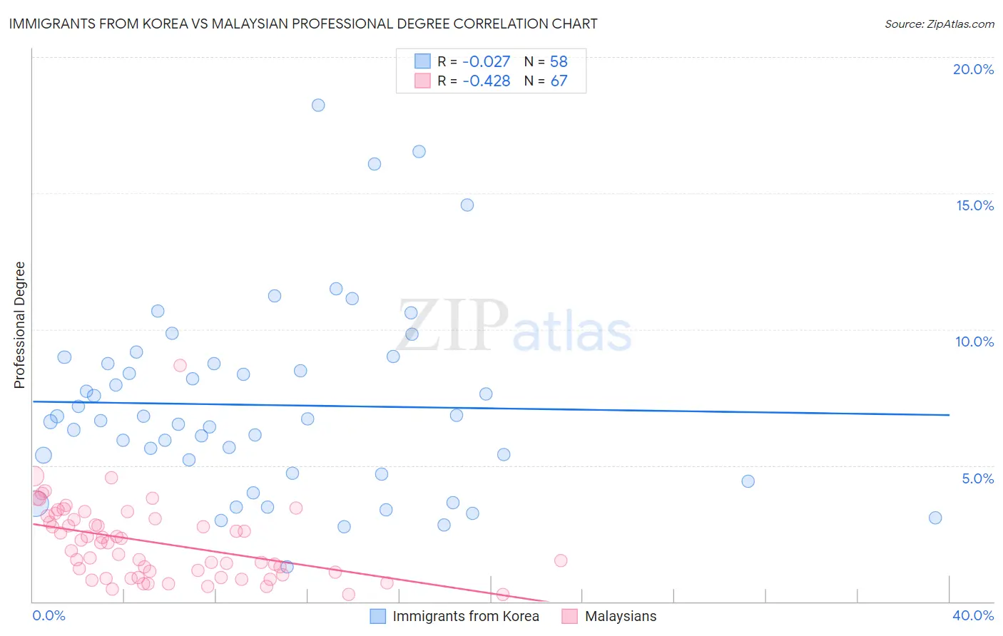 Immigrants from Korea vs Malaysian Professional Degree