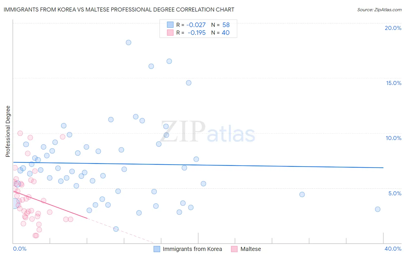 Immigrants from Korea vs Maltese Professional Degree