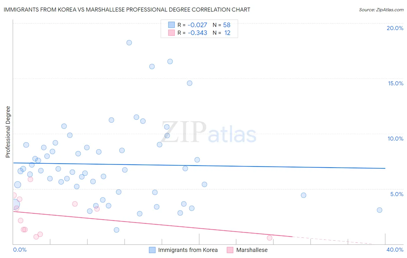 Immigrants from Korea vs Marshallese Professional Degree