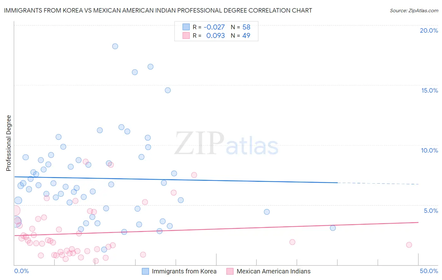 Immigrants from Korea vs Mexican American Indian Professional Degree