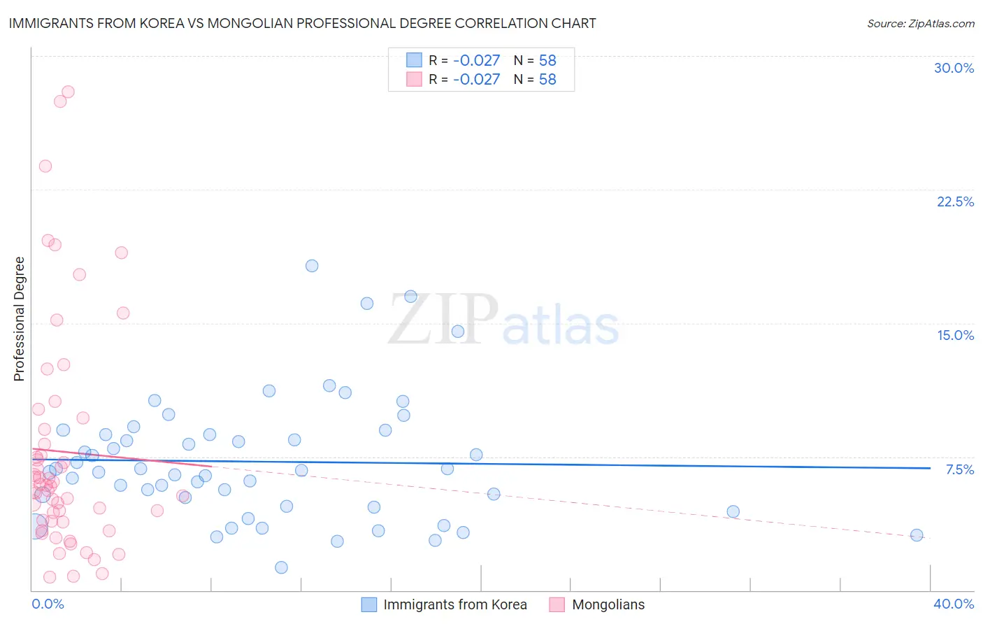 Immigrants from Korea vs Mongolian Professional Degree