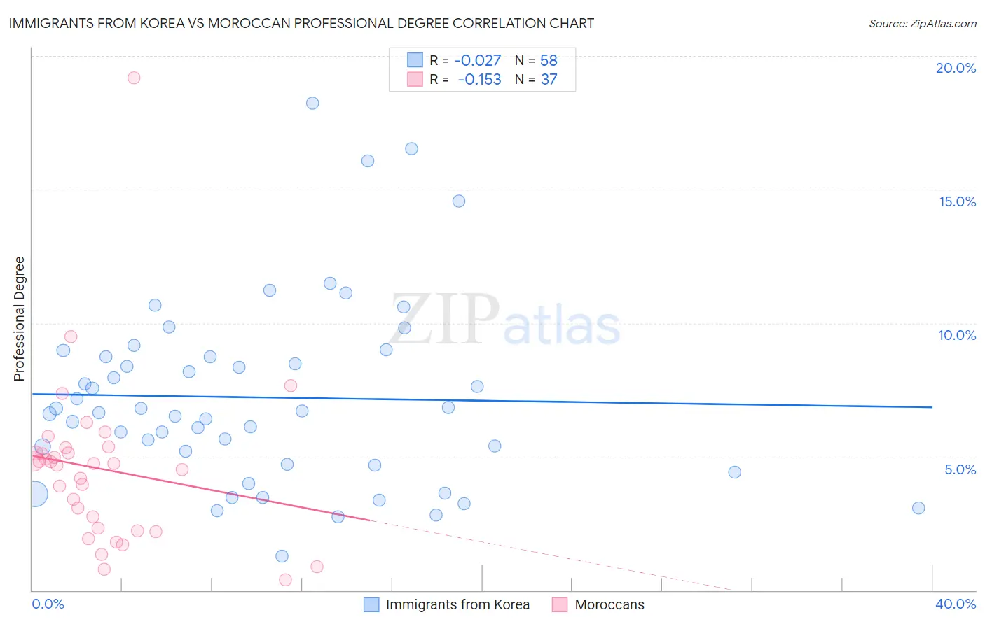 Immigrants from Korea vs Moroccan Professional Degree