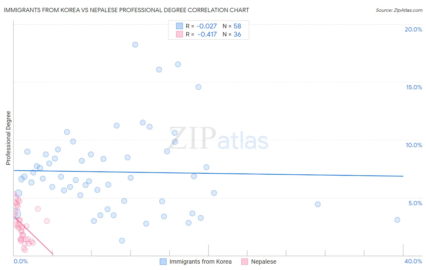 Immigrants from Korea vs Nepalese Professional Degree