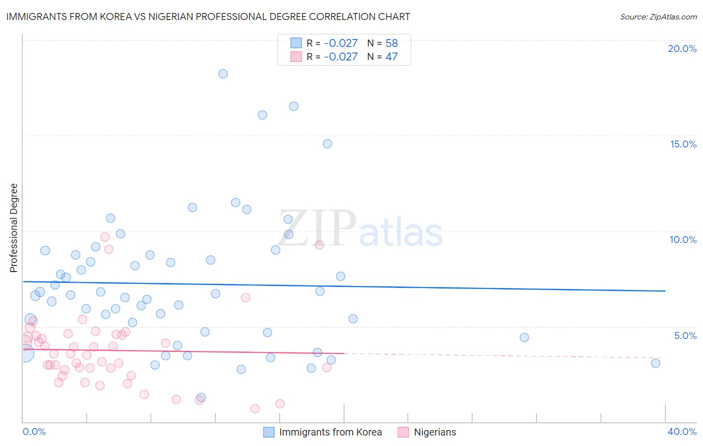 Immigrants from Korea vs Nigerian Professional Degree