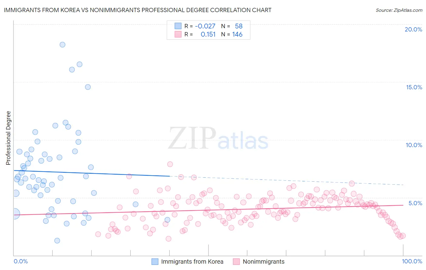 Immigrants from Korea vs Nonimmigrants Professional Degree