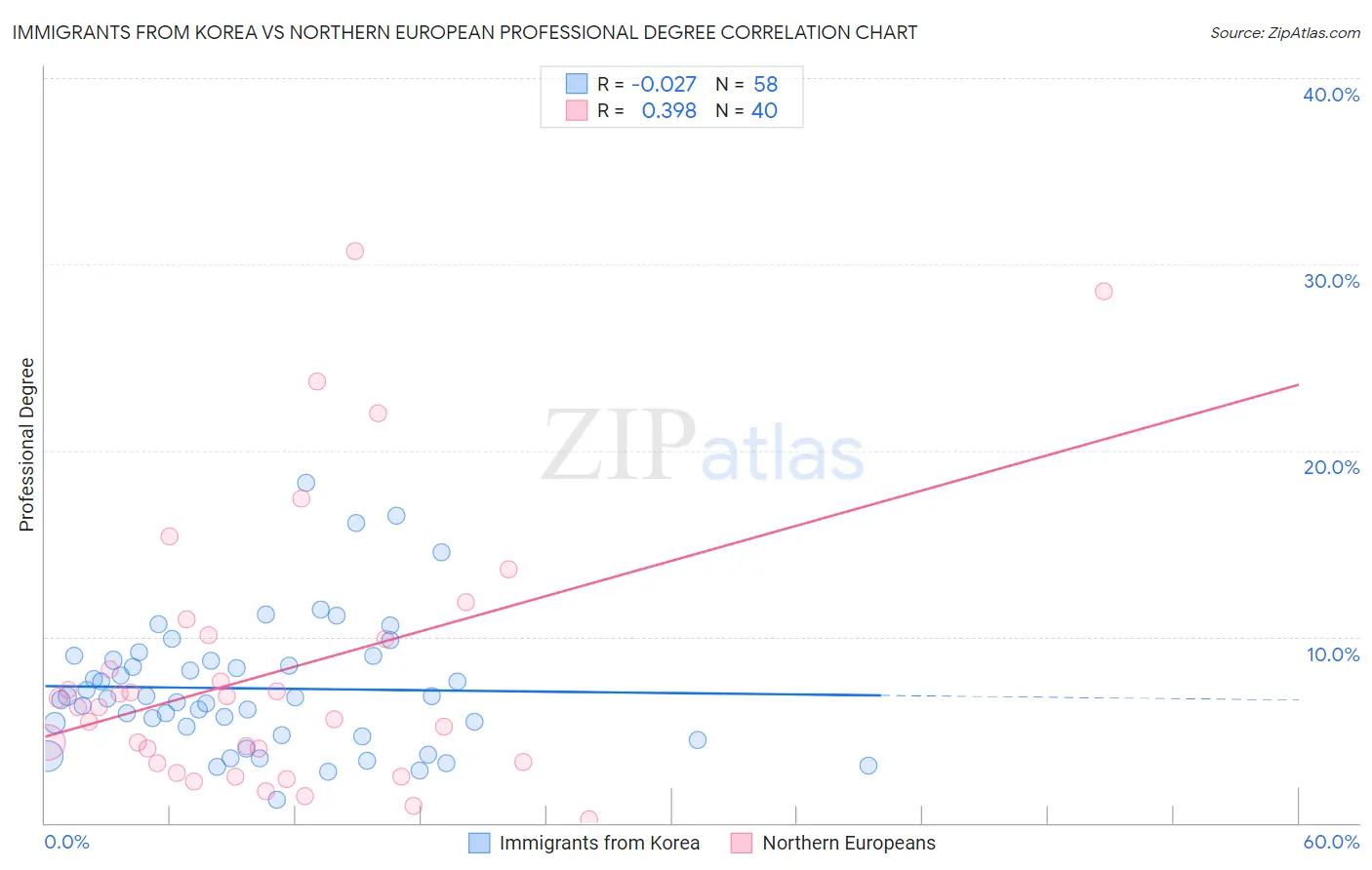 Immigrants from Korea vs Northern European Professional Degree