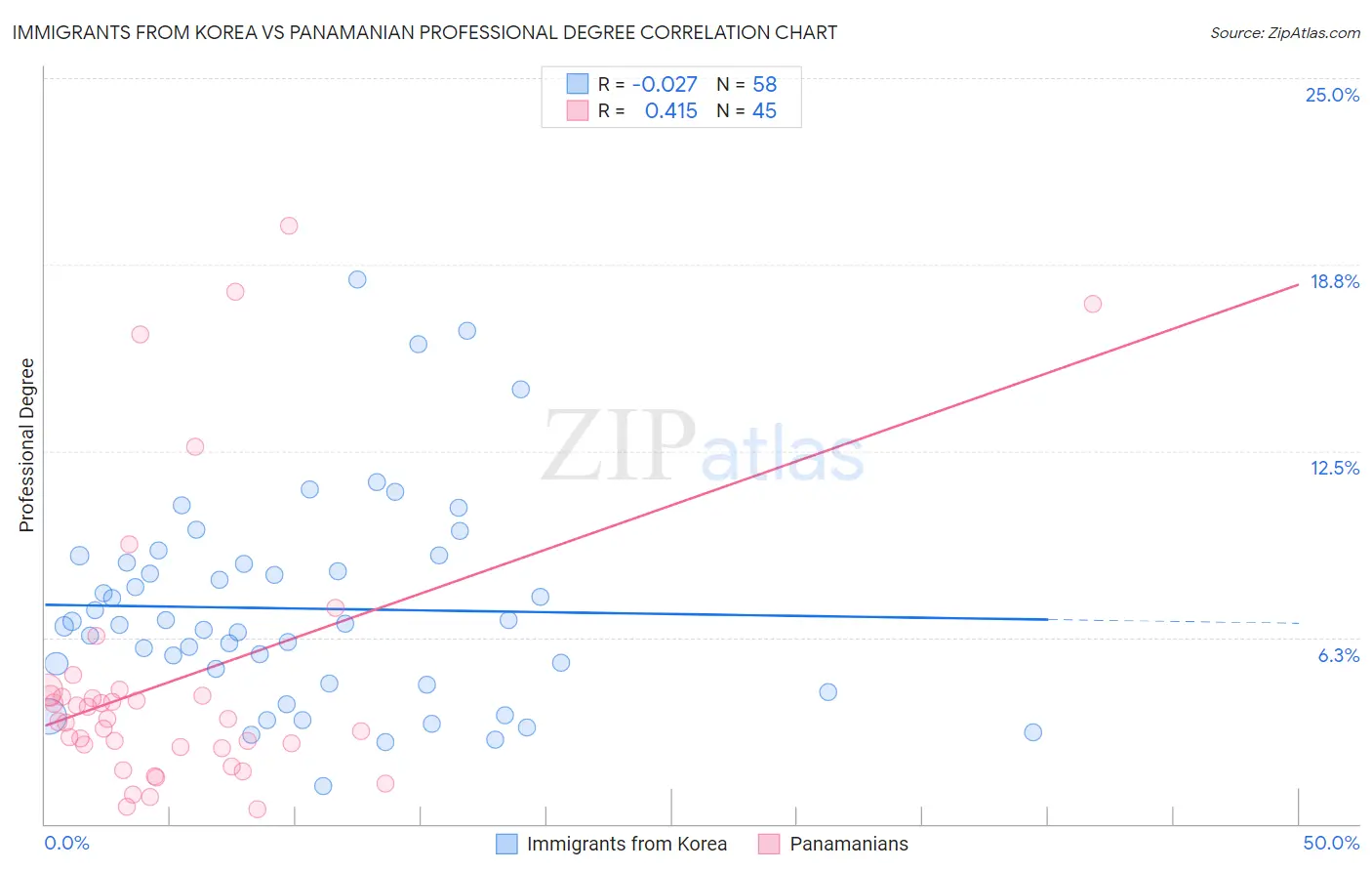 Immigrants from Korea vs Panamanian Professional Degree