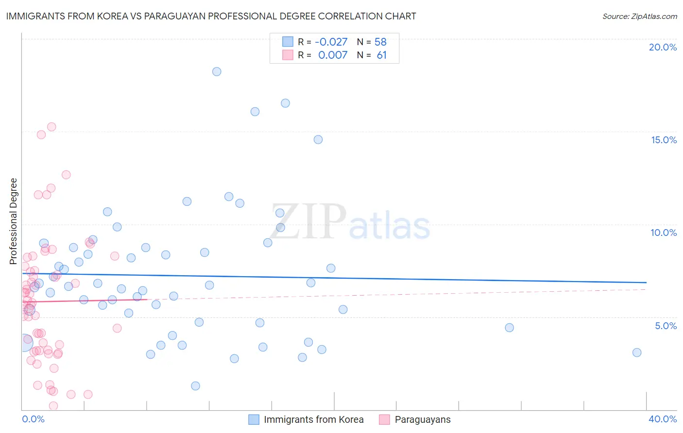 Immigrants from Korea vs Paraguayan Professional Degree