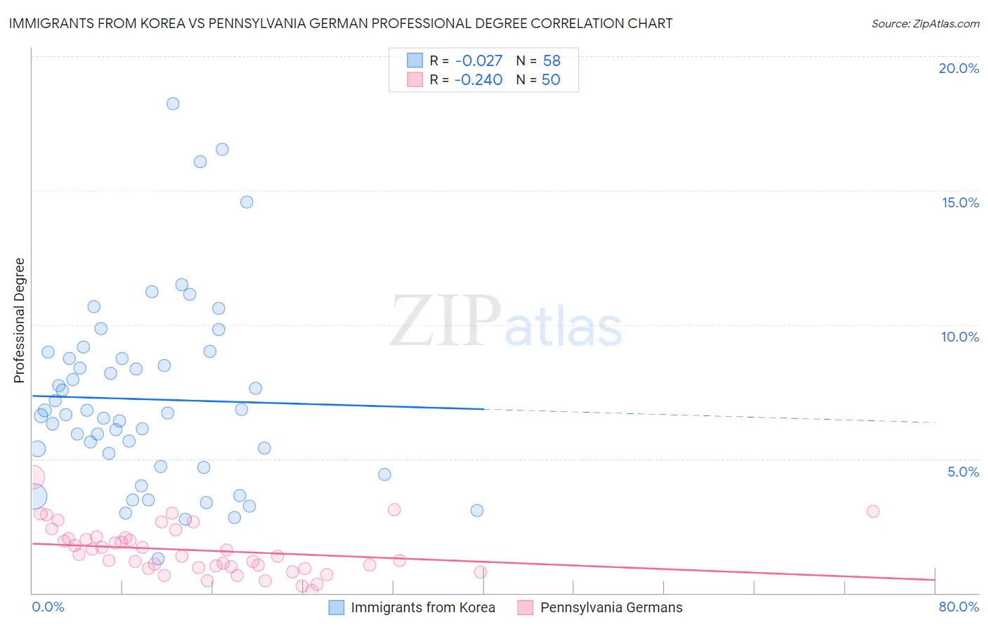 Immigrants from Korea vs Pennsylvania German Professional Degree