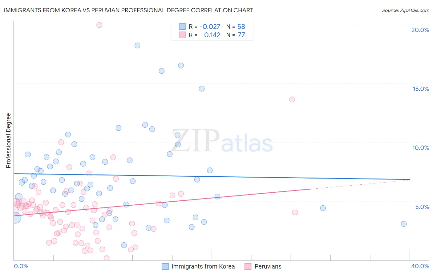 Immigrants from Korea vs Peruvian Professional Degree