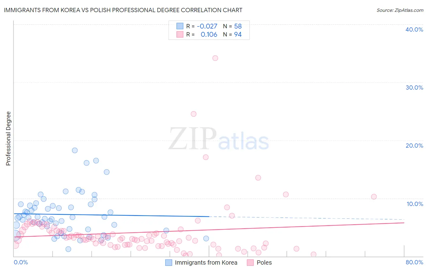 Immigrants from Korea vs Polish Professional Degree