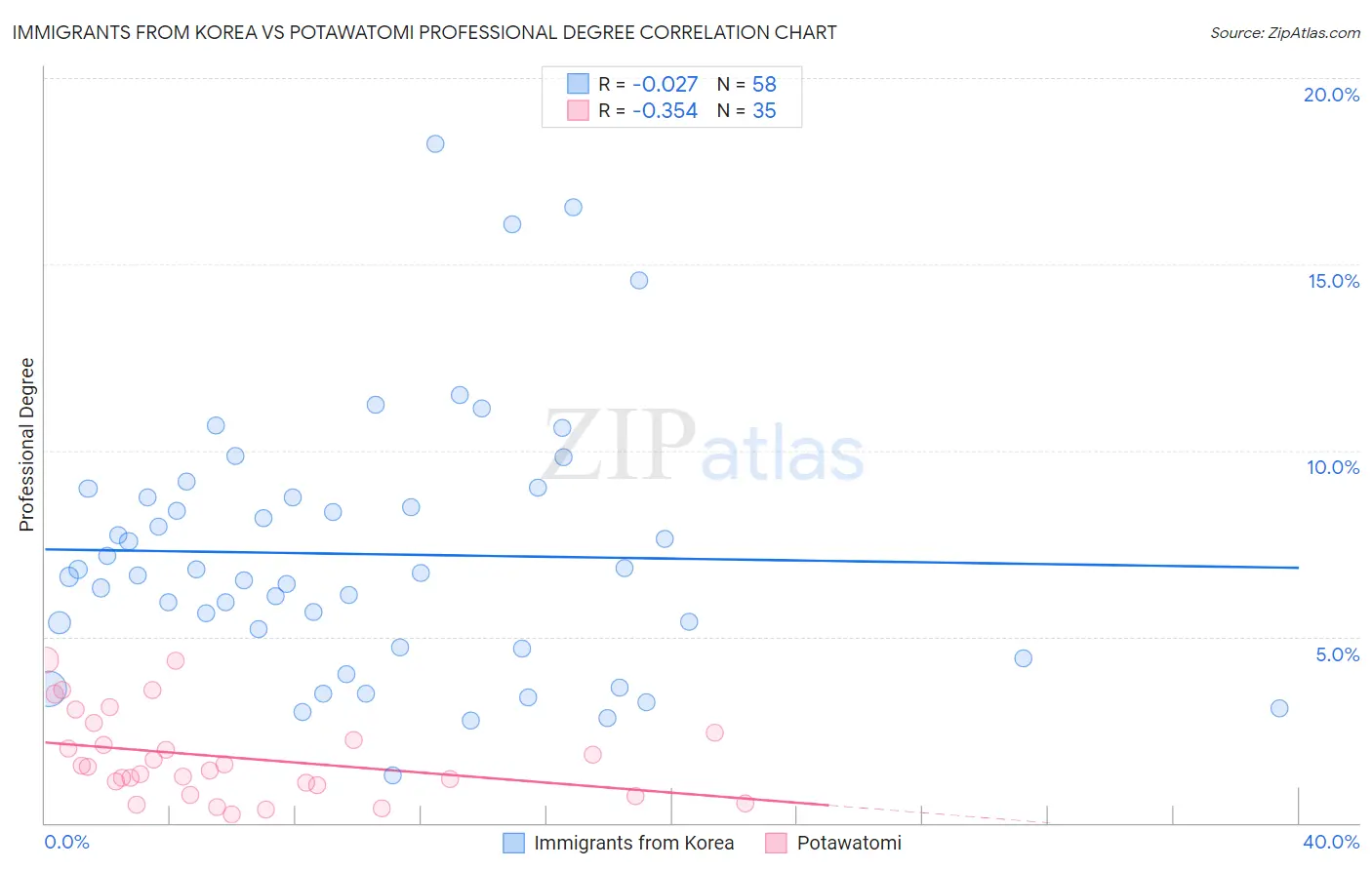 Immigrants from Korea vs Potawatomi Professional Degree