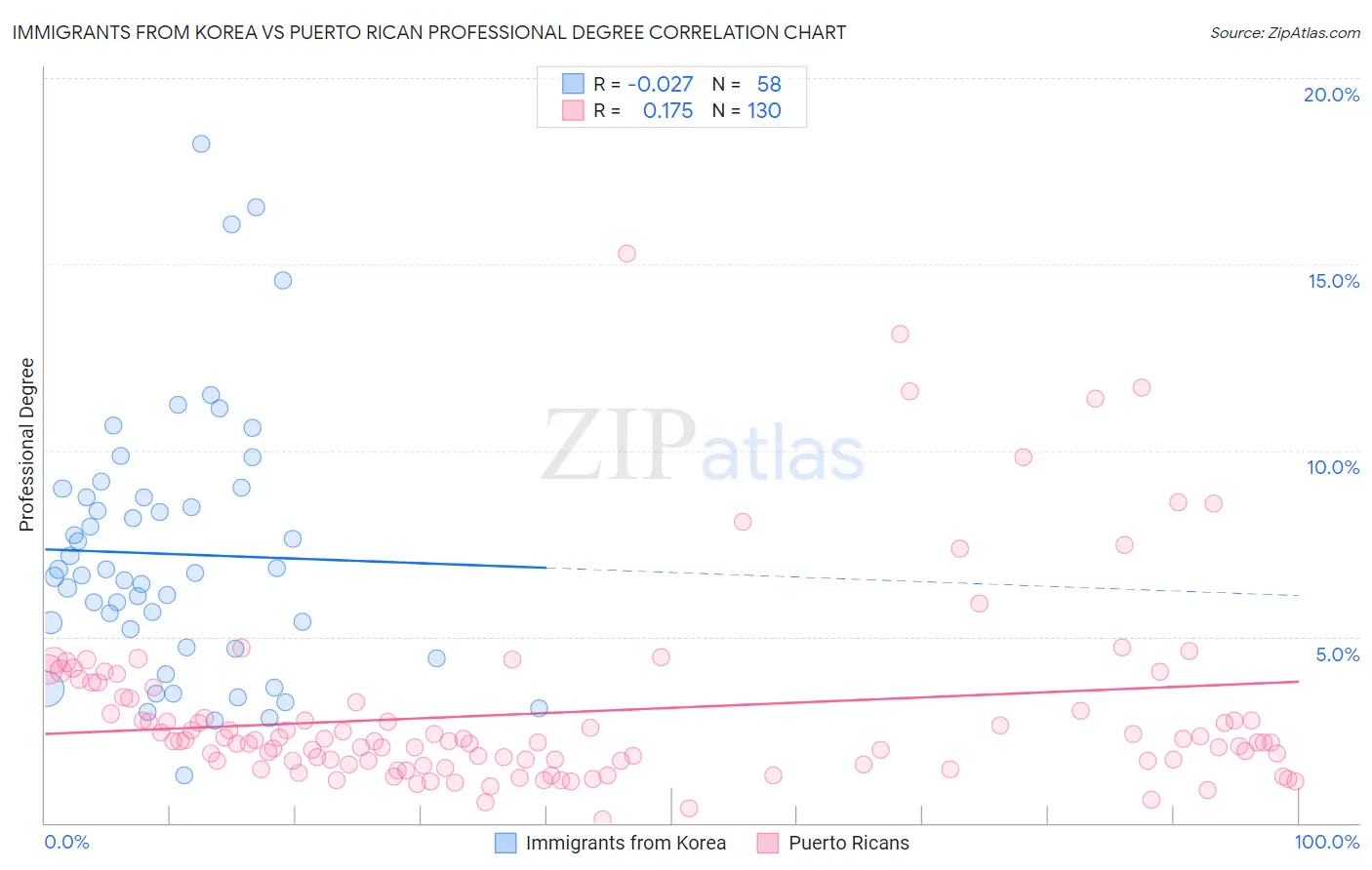 Immigrants from Korea vs Puerto Rican Professional Degree