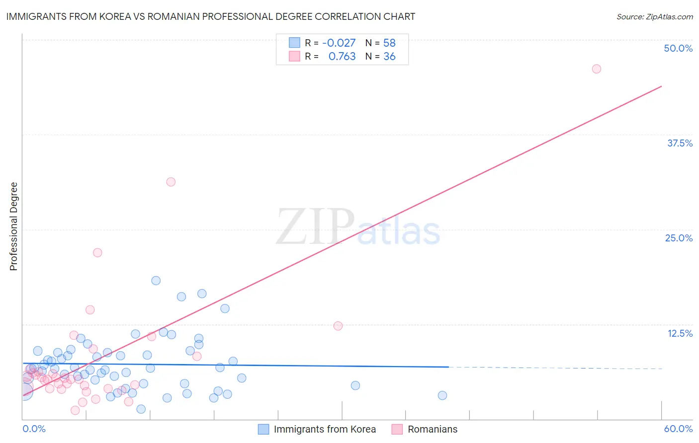 Immigrants from Korea vs Romanian Professional Degree