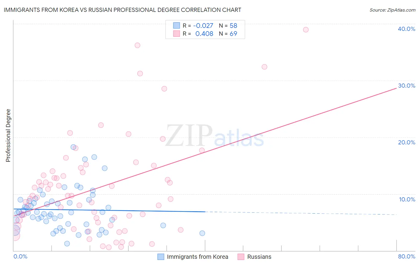 Immigrants from Korea vs Russian Professional Degree