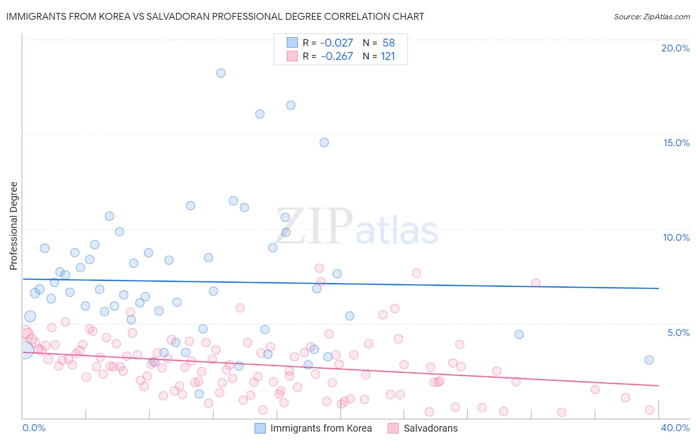 Immigrants from Korea vs Salvadoran Professional Degree