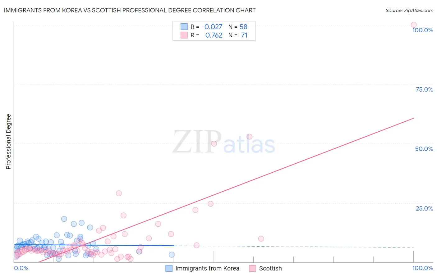 Immigrants from Korea vs Scottish Professional Degree